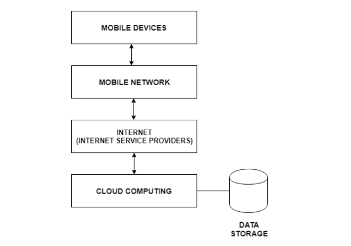 Mobile Computing Architecture